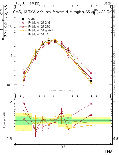 Plot of j.lha in 13000 GeV pp collisions