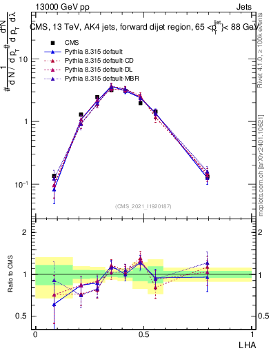Plot of j.lha in 13000 GeV pp collisions