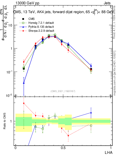 Plot of j.lha in 13000 GeV pp collisions