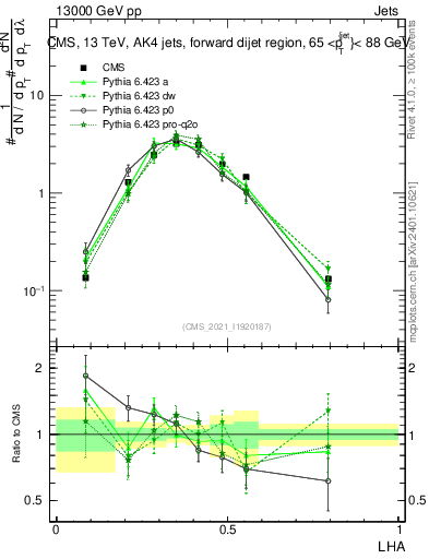 Plot of j.lha in 13000 GeV pp collisions