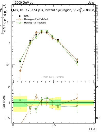 Plot of j.lha in 13000 GeV pp collisions