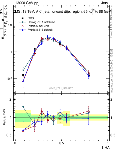 Plot of j.lha in 13000 GeV pp collisions