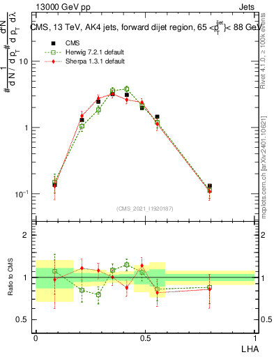 Plot of j.lha in 13000 GeV pp collisions