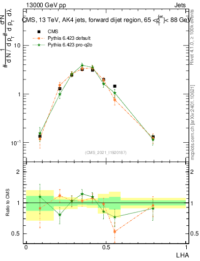 Plot of j.lha in 13000 GeV pp collisions