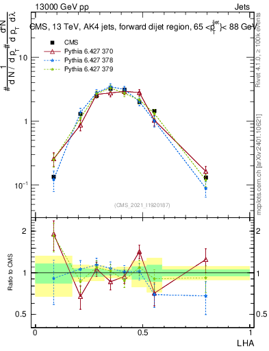 Plot of j.lha in 13000 GeV pp collisions
