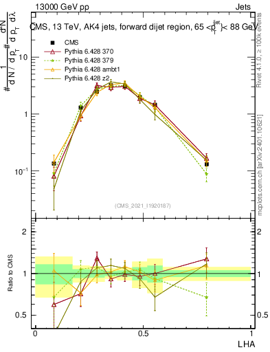Plot of j.lha in 13000 GeV pp collisions