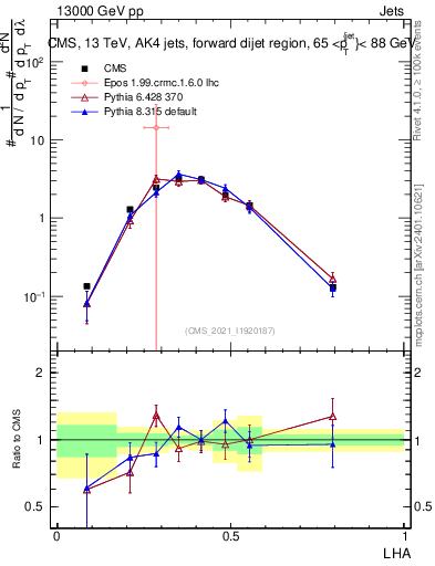 Plot of j.lha in 13000 GeV pp collisions