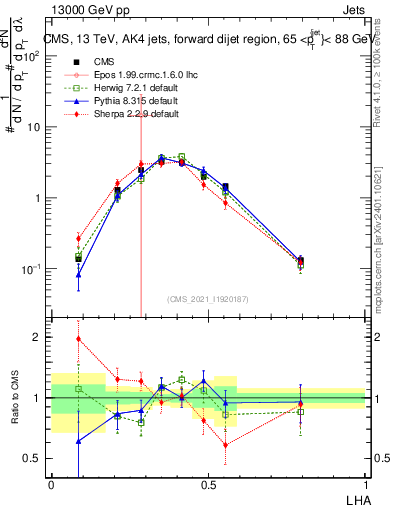 Plot of j.lha in 13000 GeV pp collisions