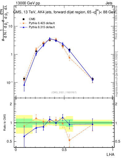 Plot of j.lha in 13000 GeV pp collisions