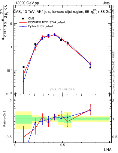 Plot of j.lha in 13000 GeV pp collisions