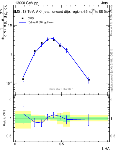 Plot of j.lha in 13000 GeV pp collisions