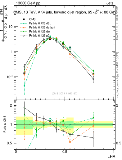 Plot of j.lha in 13000 GeV pp collisions