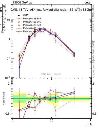 Plot of j.lha in 13000 GeV pp collisions
