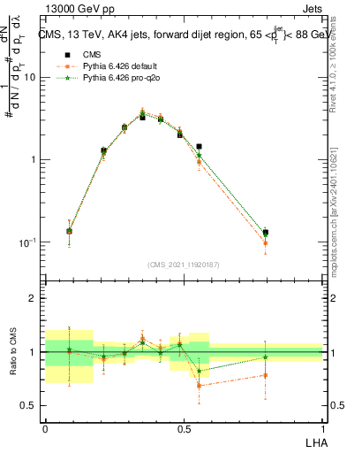 Plot of j.lha in 13000 GeV pp collisions