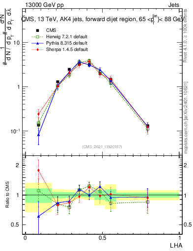 Plot of j.lha in 13000 GeV pp collisions