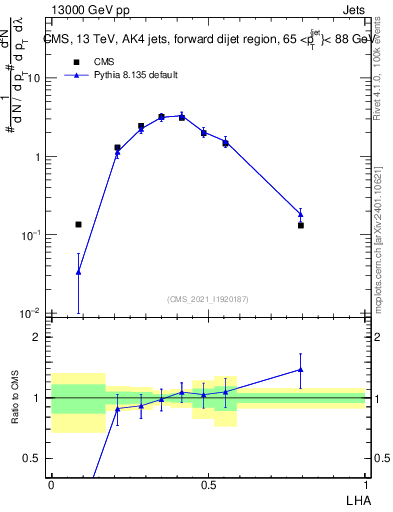 Plot of j.lha in 13000 GeV pp collisions