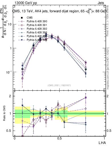 Plot of j.lha in 13000 GeV pp collisions