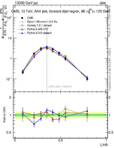 Plot of j.lha in 13000 GeV pp collisions