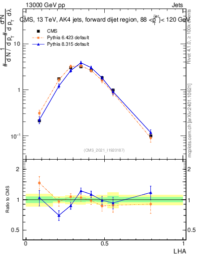 Plot of j.lha in 13000 GeV pp collisions