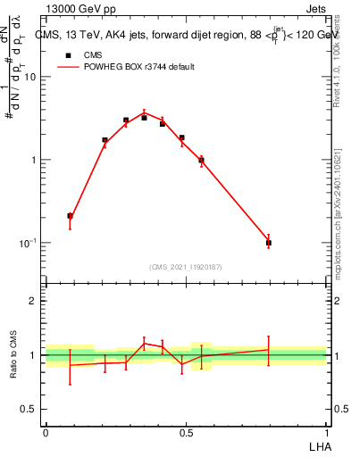 Plot of j.lha in 13000 GeV pp collisions