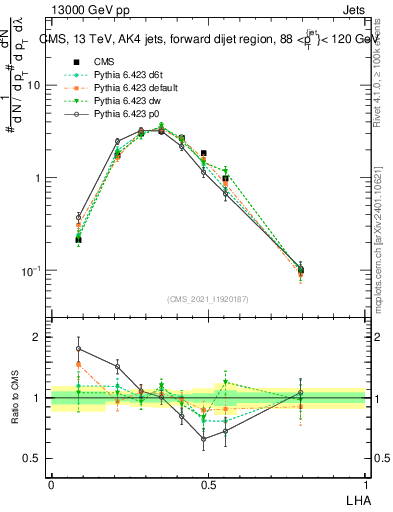 Plot of j.lha in 13000 GeV pp collisions