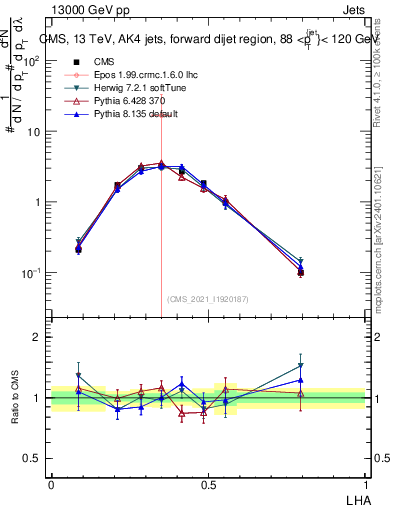 Plot of j.lha in 13000 GeV pp collisions