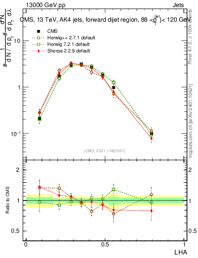 Plot of j.lha in 13000 GeV pp collisions