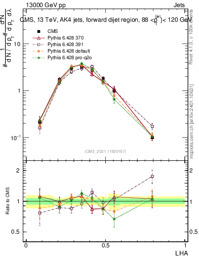 Plot of j.lha in 13000 GeV pp collisions