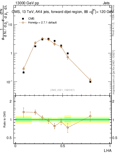 Plot of j.lha in 13000 GeV pp collisions