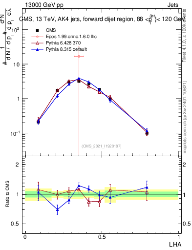 Plot of j.lha in 13000 GeV pp collisions