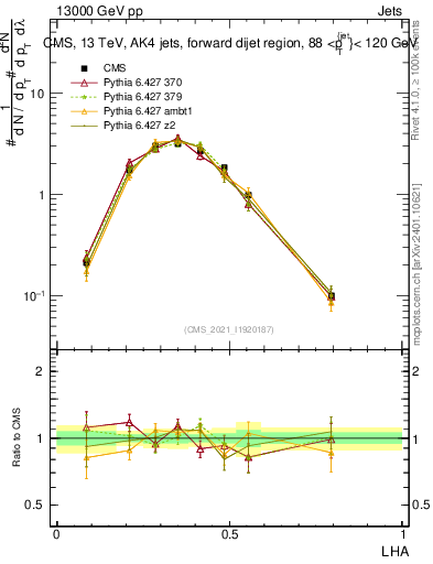 Plot of j.lha in 13000 GeV pp collisions