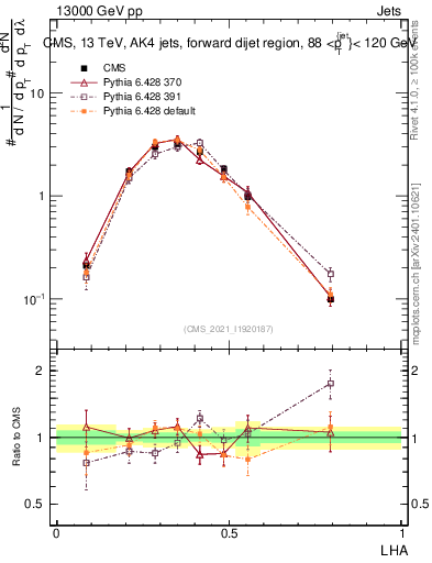 Plot of j.lha in 13000 GeV pp collisions