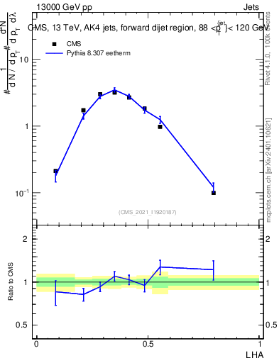 Plot of j.lha in 13000 GeV pp collisions