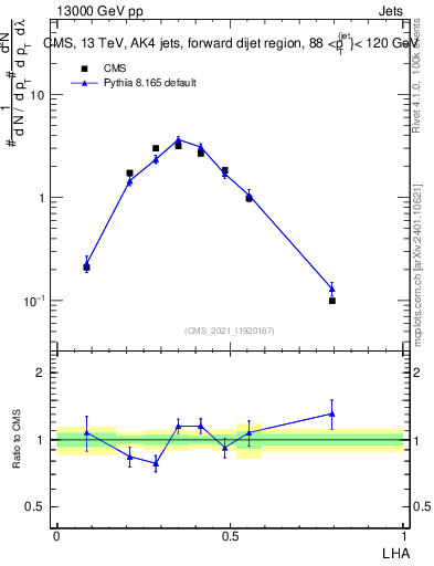 Plot of j.lha in 13000 GeV pp collisions