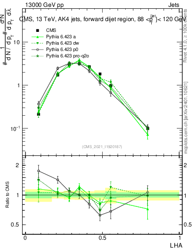 Plot of j.lha in 13000 GeV pp collisions