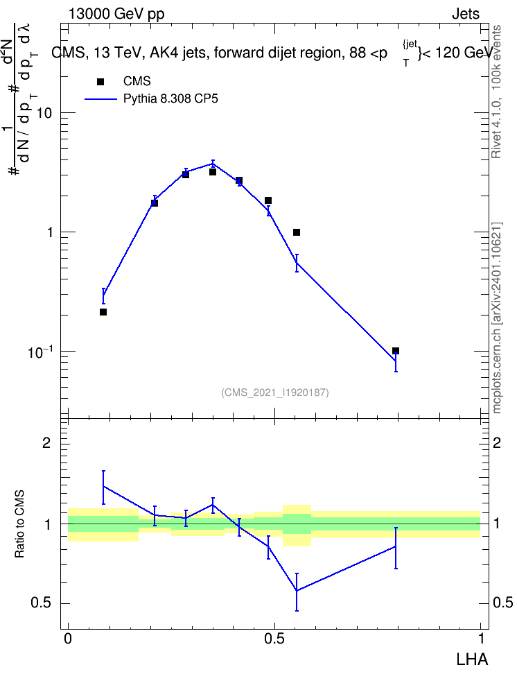Plot of j.lha in 13000 GeV pp collisions