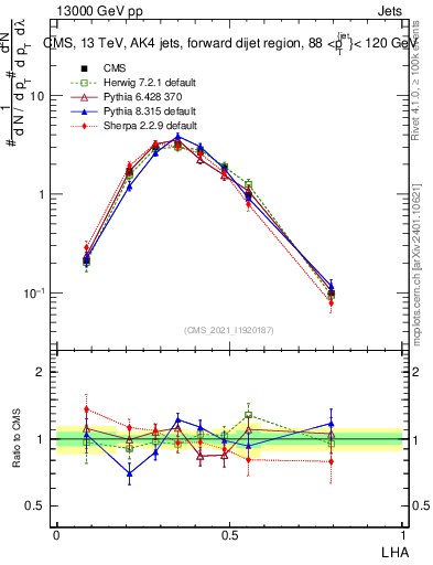 Plot of j.lha in 13000 GeV pp collisions