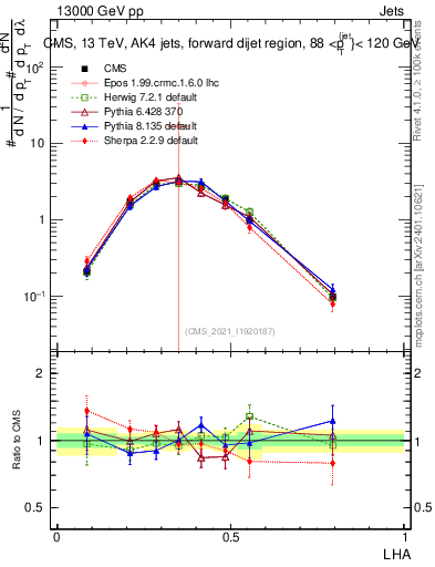 Plot of j.lha in 13000 GeV pp collisions