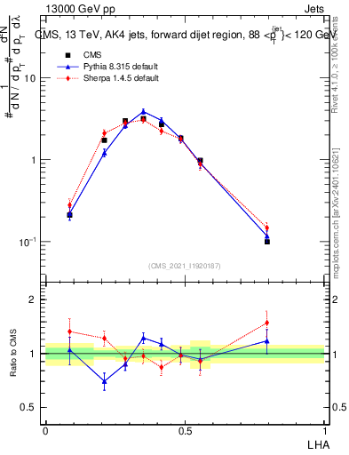 Plot of j.lha in 13000 GeV pp collisions