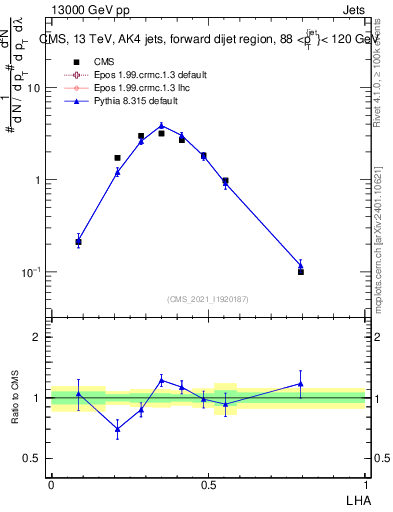 Plot of j.lha in 13000 GeV pp collisions