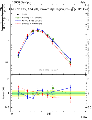 Plot of j.lha in 13000 GeV pp collisions