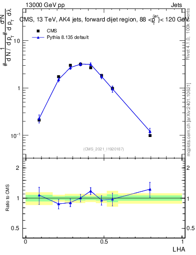 Plot of j.lha in 13000 GeV pp collisions