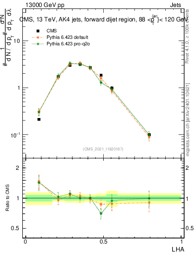 Plot of j.lha in 13000 GeV pp collisions