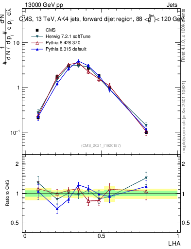 Plot of j.lha in 13000 GeV pp collisions