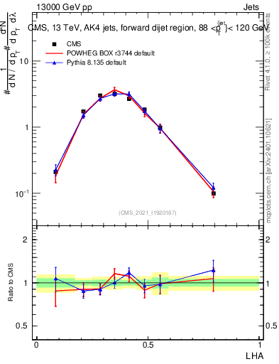 Plot of j.lha in 13000 GeV pp collisions