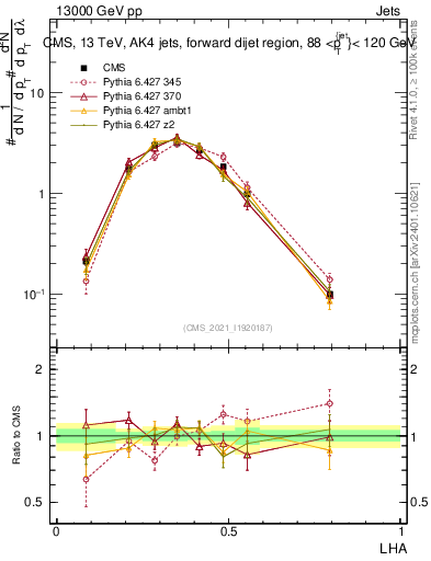 Plot of j.lha in 13000 GeV pp collisions