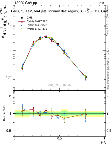 Plot of j.lha in 13000 GeV pp collisions