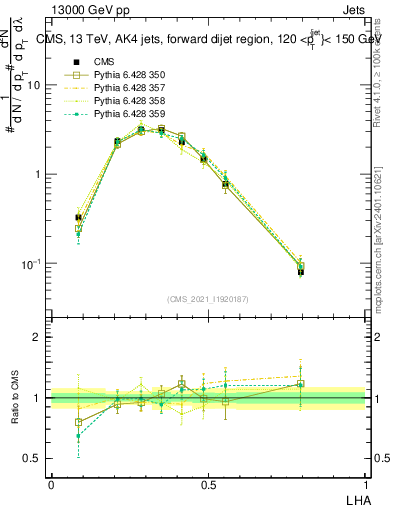Plot of j.lha in 13000 GeV pp collisions