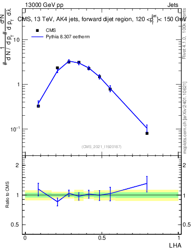 Plot of j.lha in 13000 GeV pp collisions