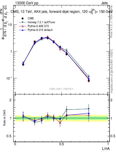 Plot of j.lha in 13000 GeV pp collisions